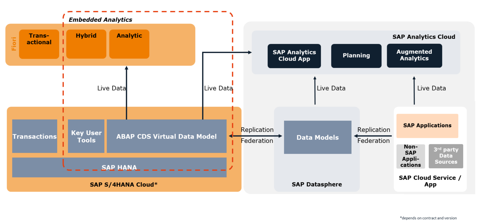 SAP S/4HANA Embedded Analytics - BIG.Cube