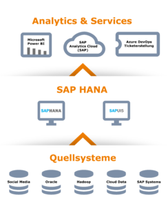 SAP Data Provisioning and Data Integration
